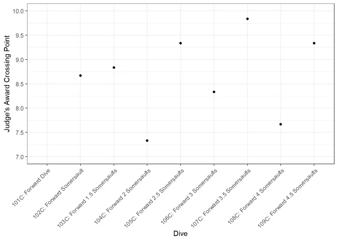 Scatter plot showing how diving is scored, with dive types on the x-axis and judge's award crossing points on the y-axis.