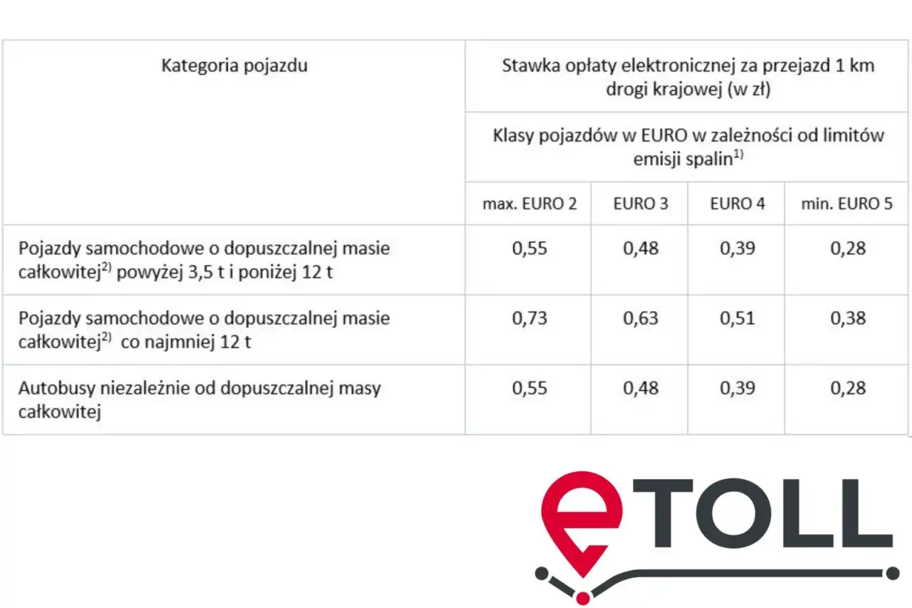 Tabela przedstawia stawki opłat drogowych w Polsce dla różnych kategorii pojazdów i klas emisji spalin.
