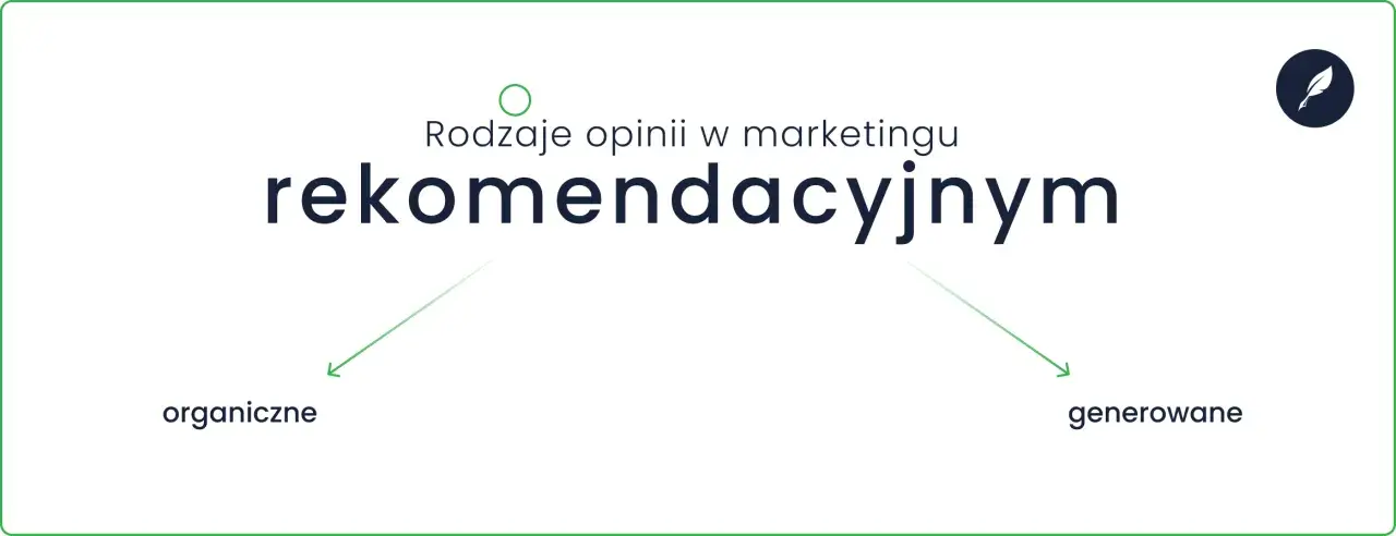 Rodzaje opinii w marketingu rekomendacyjnym: organiczne i generowane.