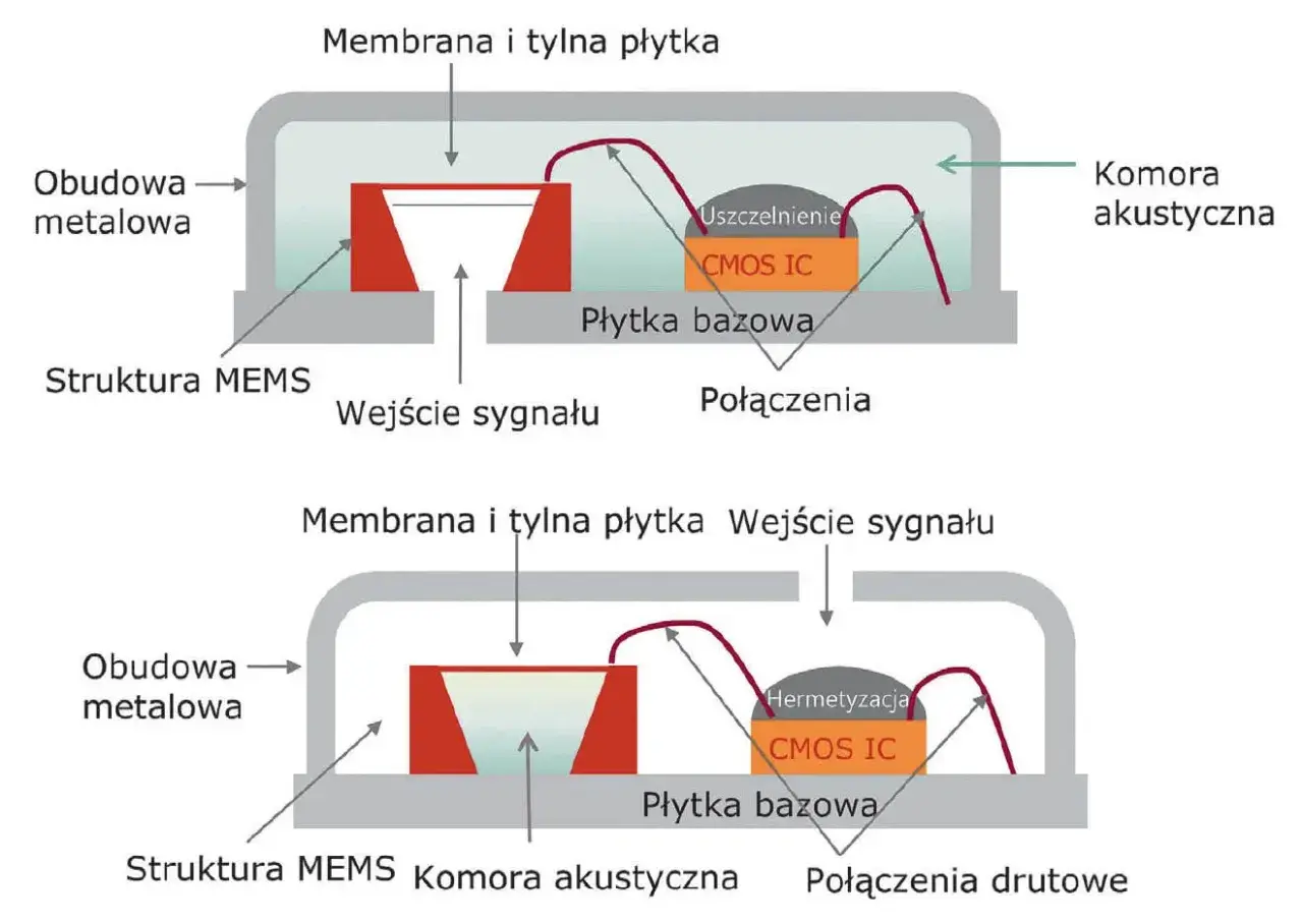 Schemat budowy mikrofonu MEMS: membrana, struktura MEMS, obudowa metalowa, wejście sygnału, płytka bazowa z CMOS IC i połączeniami.