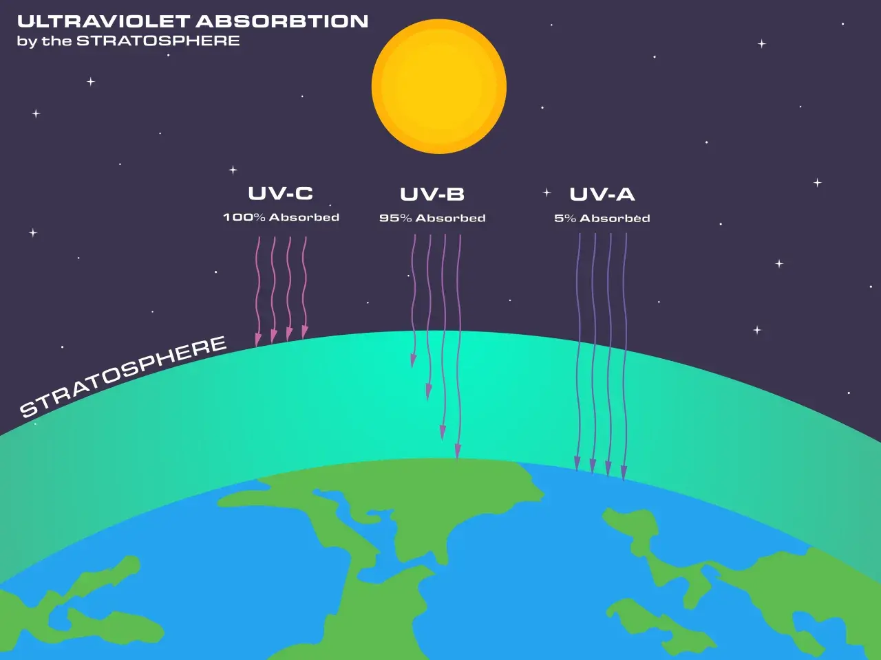 Le soleil émet des rayons UV-A, UV-B et UV-C. La stratosphère absorbe 100% des UV-C, 95% des UV-B et 5% des UV-A.