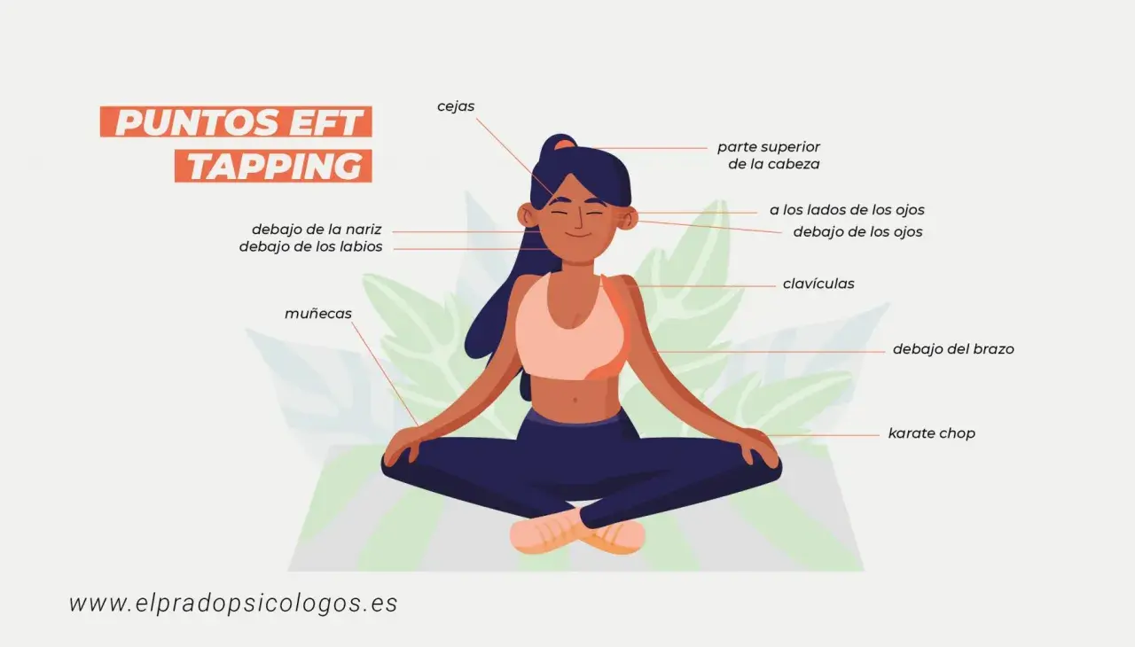 Ilustración de una mujer en posición de loto, señalando los puntos de **eft tapping** en su cuerpo: cabeza, cejas, ojos, clavículas, muñecas, etc.