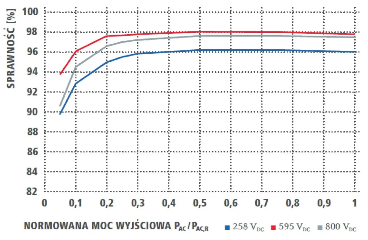 Wykres pokazuje sprawność falownika w zależności od obciążenia dla różnych napięć DC. Napięcie startowe falownika ma kluczowe znaczenie dla jego efektywności.