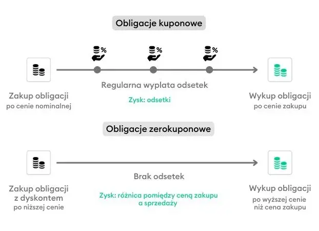 Czy obligacje skarbowe trzeba rozliczać w PIT? Sprawdź, co musisz wiedzieć