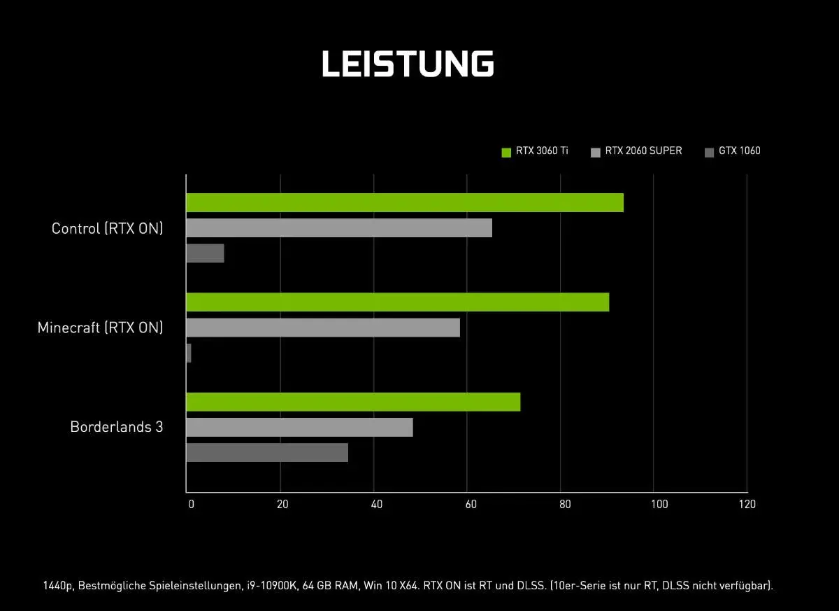Leistungsvergleich: RTX 3060 Ti übertrifft RTX 2060 SUPER und GTX 1060 in Spielen. Die RTX 3060 Ti zeigt eine starke Leistung, die den TDP-Wert gut nutzt.