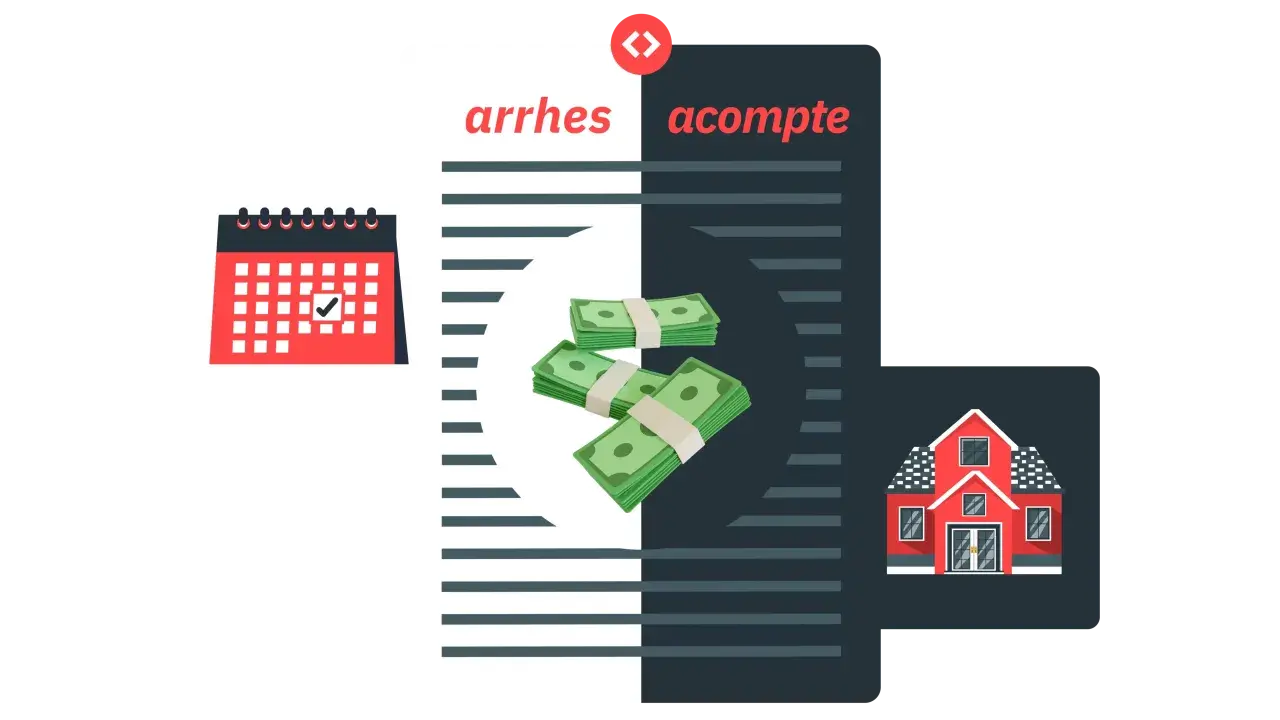 Illustration expliquant la différence entre arrhes et acompte pour une location saisonnière : calendrier, billets de banque et maison.