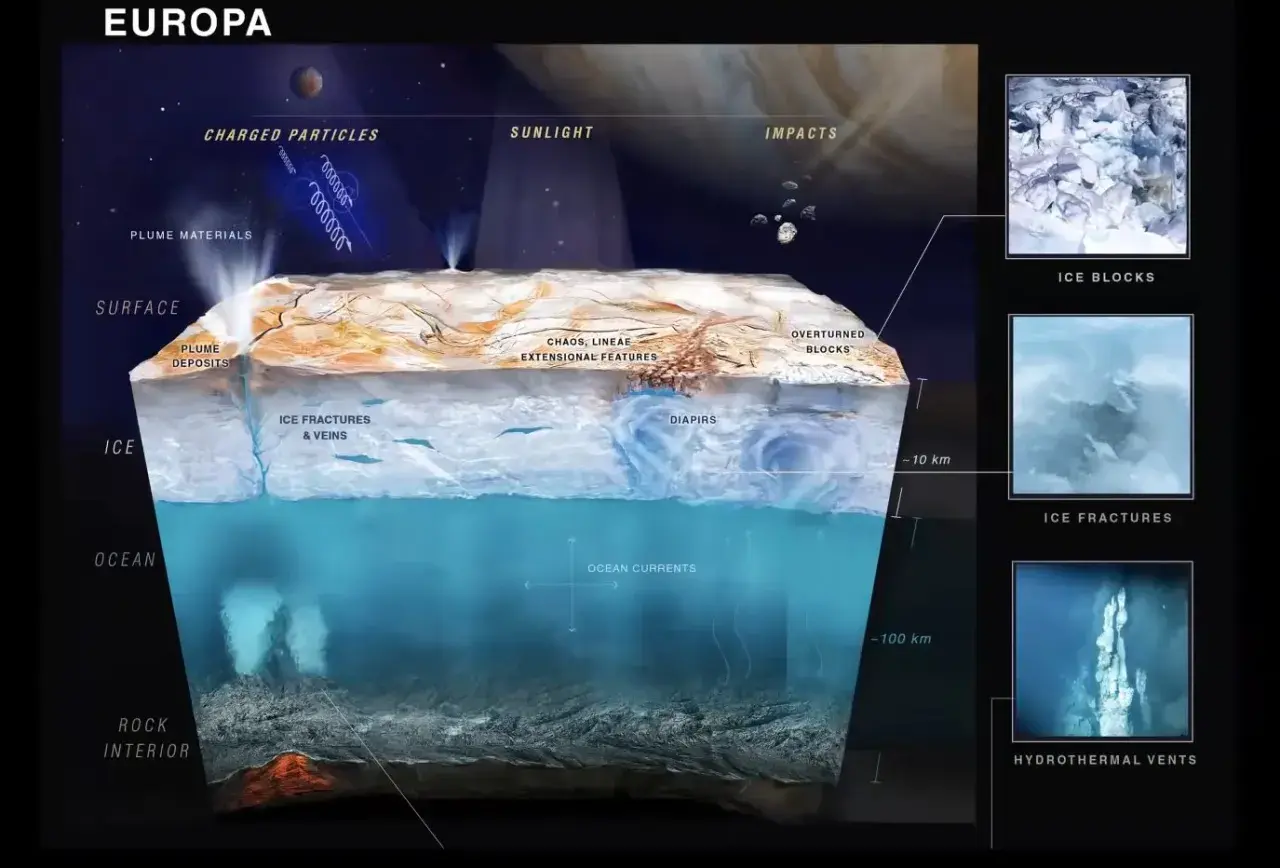 Przekrój przez księżyc Europa ukazuje lodową skorupę z pęknięciami, pod którą znajduje się ocean z prądami i kominami hydrotermalnymi.