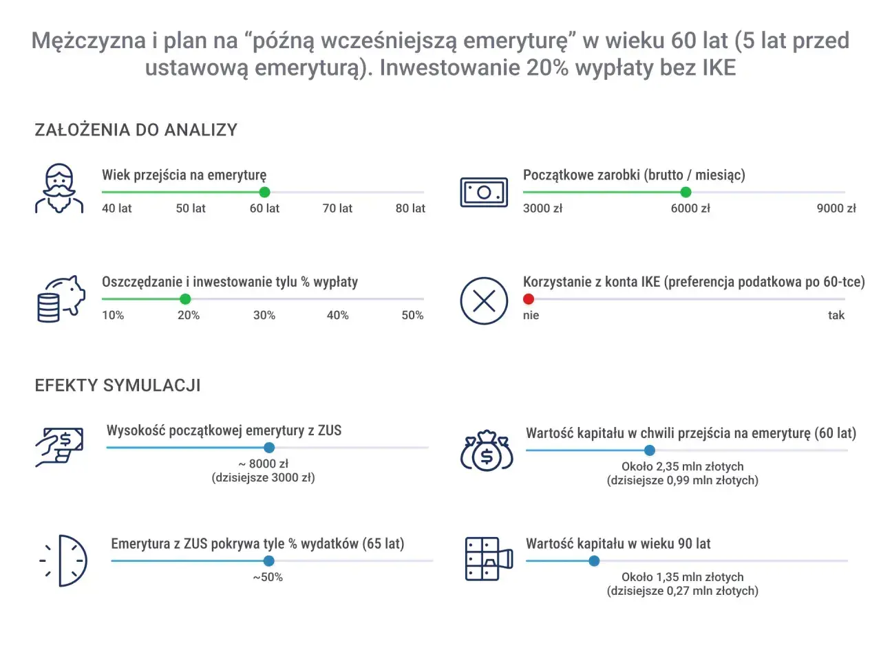 Symulacja emerytury: mężczyzna przechodzi na emeryturę w wieku 60 lat. Emerytura z ZUS pokrywa ok. 50% wydatków.