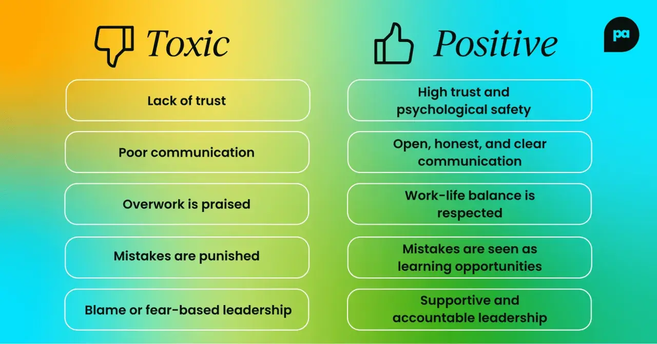 Toxic vs. Positive work environments. Fostering employee engagement and motivation through trust, clear communication, and supportive leadership.