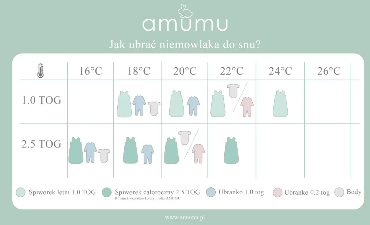 Tabela podpowiada, jaki śpiworek dla niemowlaka wybrać w zależności od temperatury i TOG. Pokazuje kombinacje śpiworków i ubranek.
