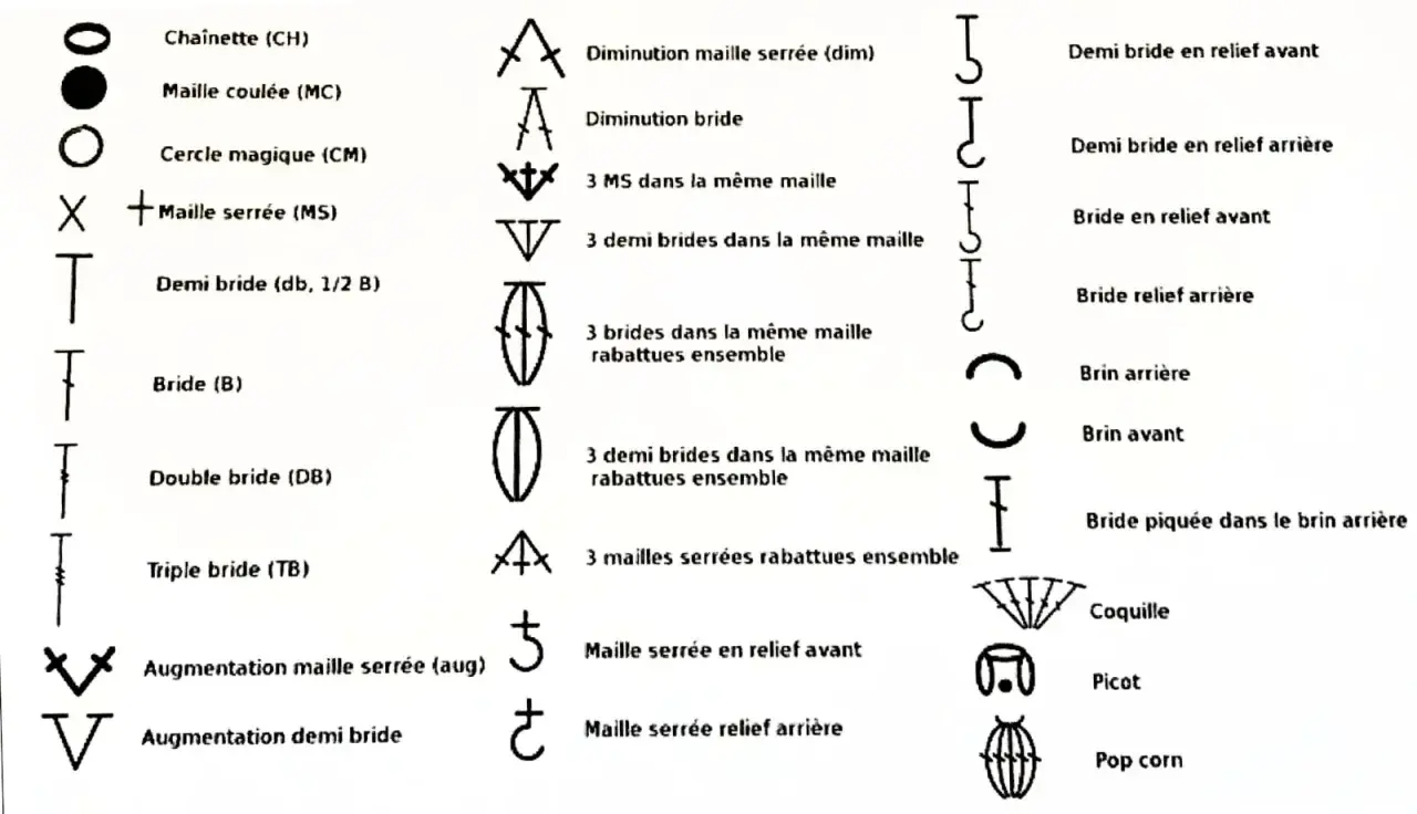 Tableau de symboles de crochet : chaînette, maille coulée, cercle magique, maille serrée, demi bride, double bride, triple bride, diminutions, augmentations, brides en relief, brins, coquille, picot, pop corn.