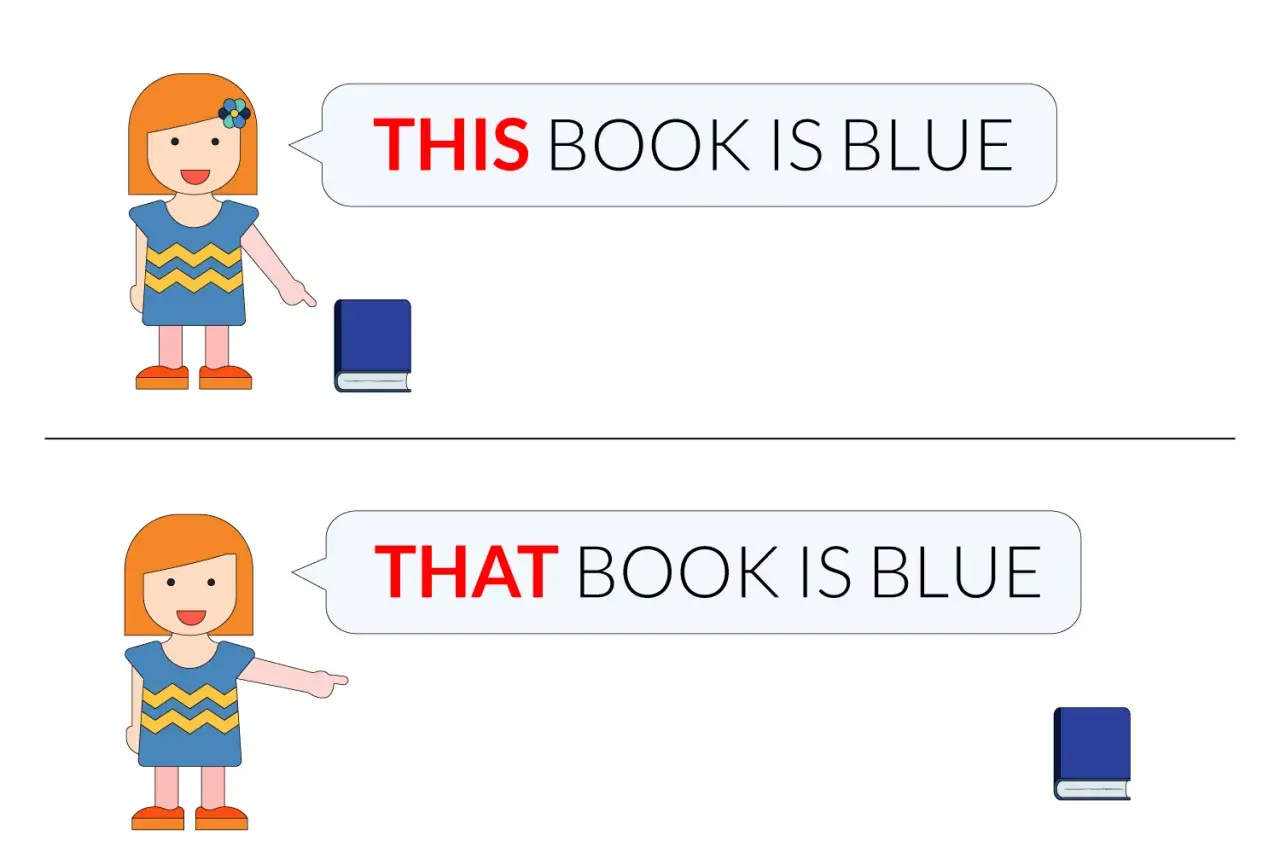 Bambina indica un libro vicino: "THIS BOOK IS BLUE". Lontano: "THAT BOOK IS BLUE". Illustra aggettivi dimostrativi in inglese.