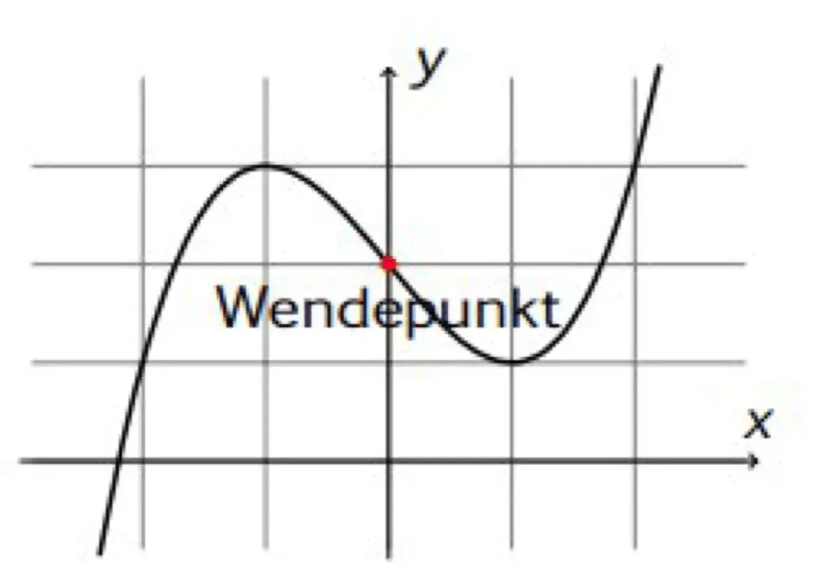 Graph einer Funktion mit markiertem Wendepunkt. Hier wird gezeigt, wie man Wendepunkte berechnen kann.