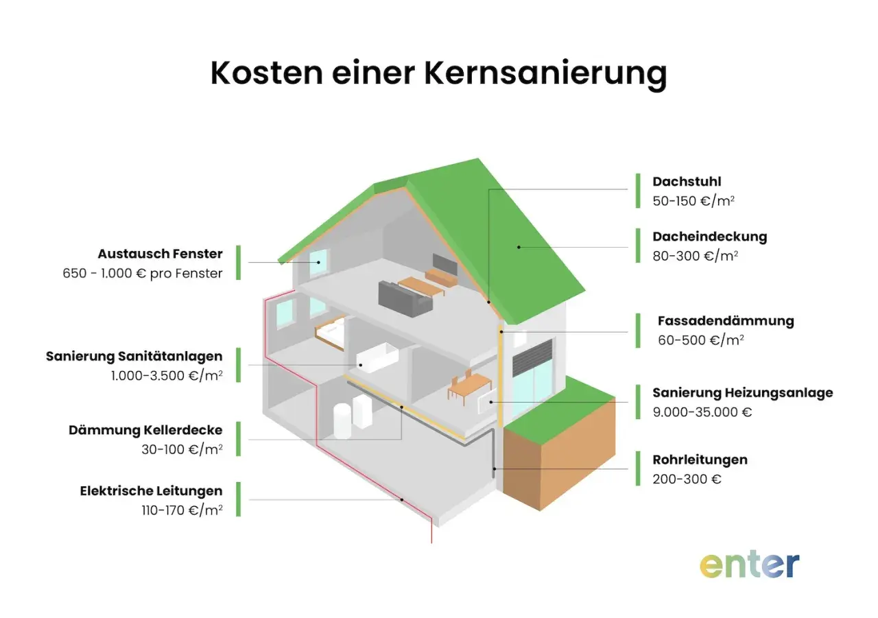 Schnittzeichnung eines Hauses mit Kostenaufschlüsselung für eine Kernsanierung, z.B. Dachstuhl, Fassadendämmung, Fenster.