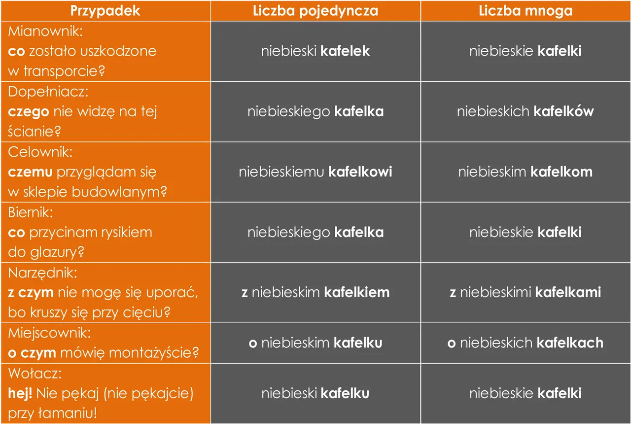 Tabela z przypadkami gramatycznymi i odmianą słowa "niebieski kafelek" w liczbie pojedynczej i mnogiej.