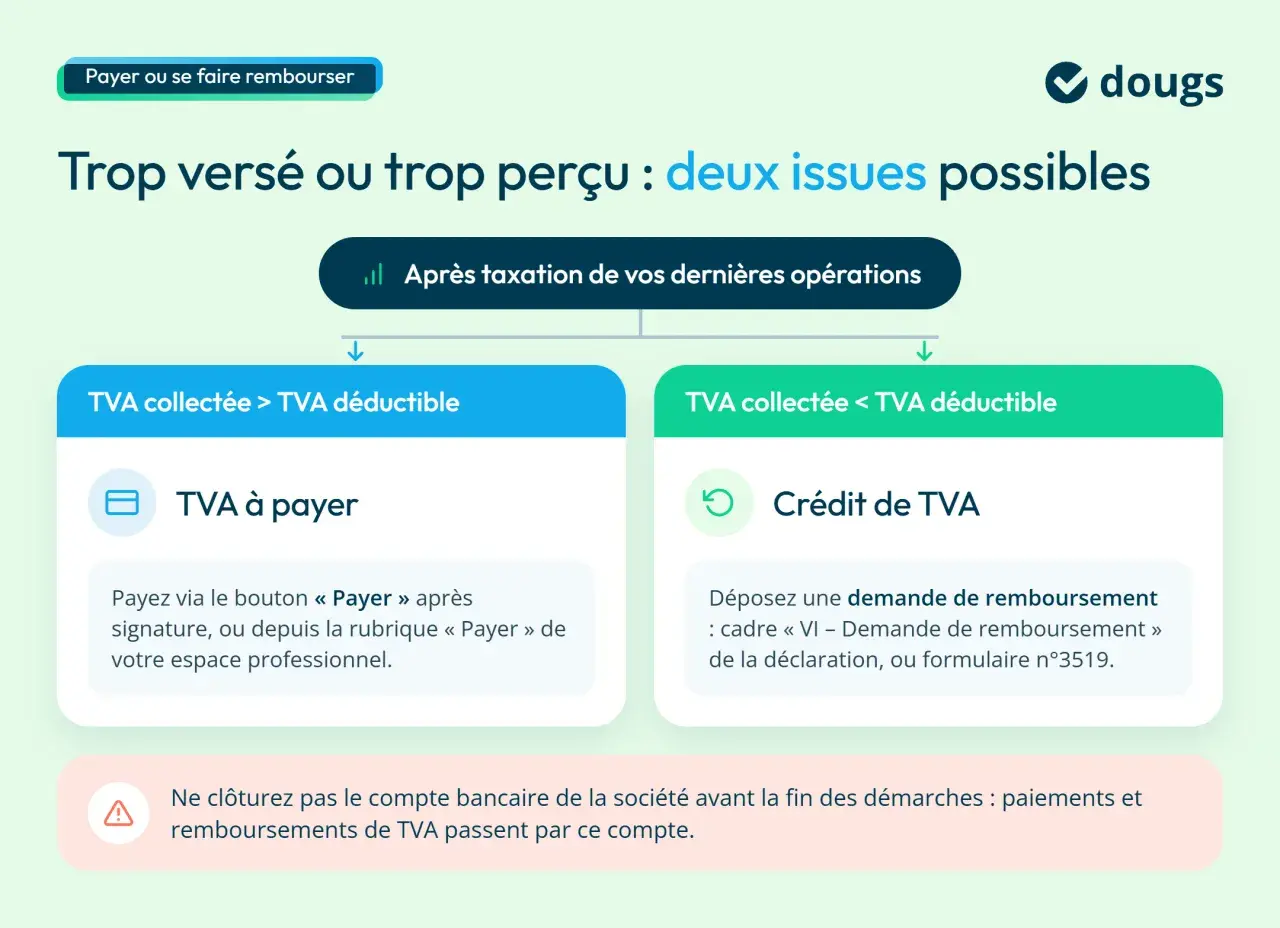Après taxation, deux issues pour votre TVA : à payer ou crédit. Ne clôturez pas le compte bancaire avant la fin des démarches pour la dette TVA après liquidation.