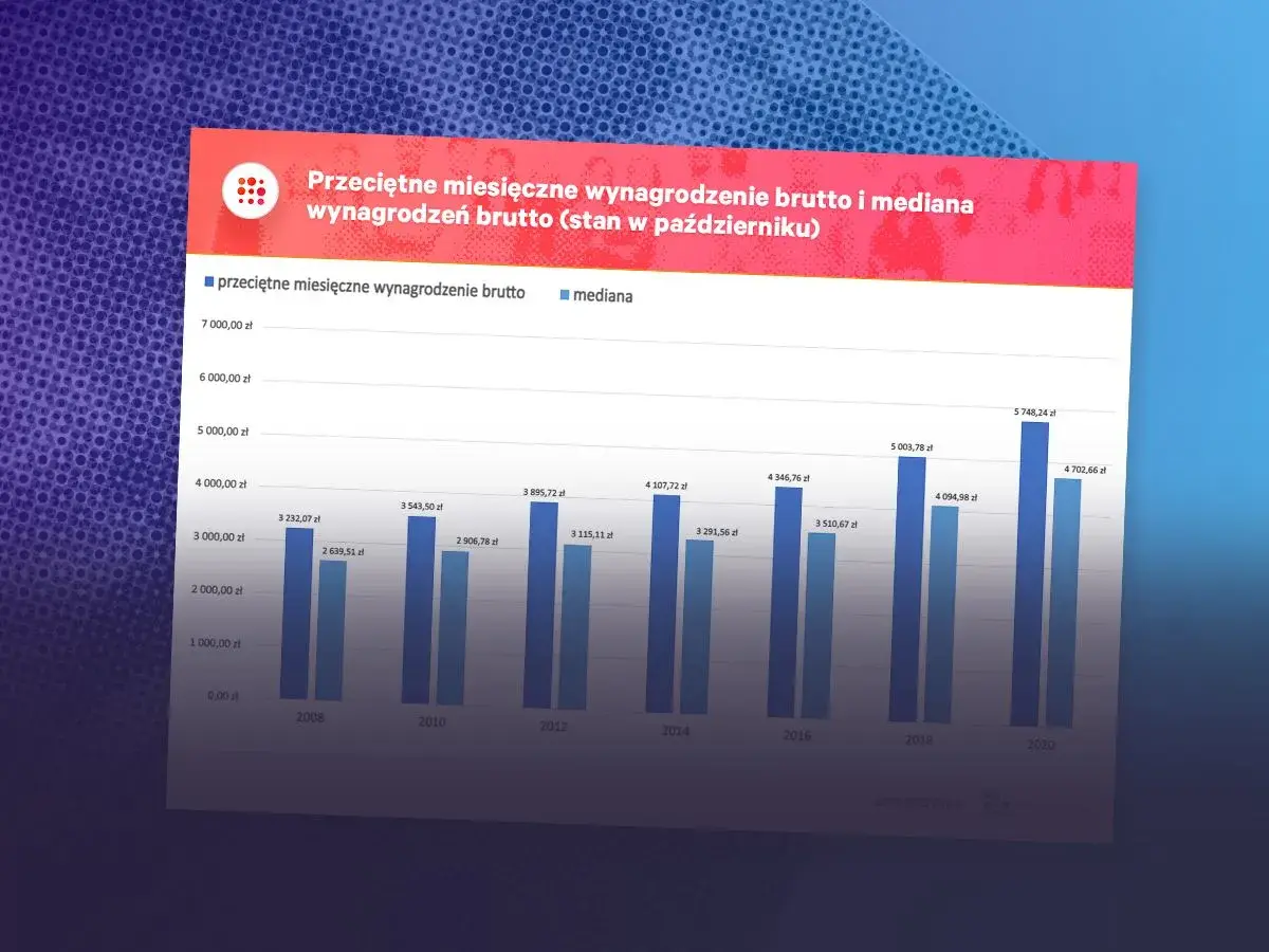 Wykres pokazuje wzrost przeciętnego miesięcznego wynagrodzenia brutto i mediany od 2008 do 2020 roku. Średnia krajowa rosła szybciej niż mediana.