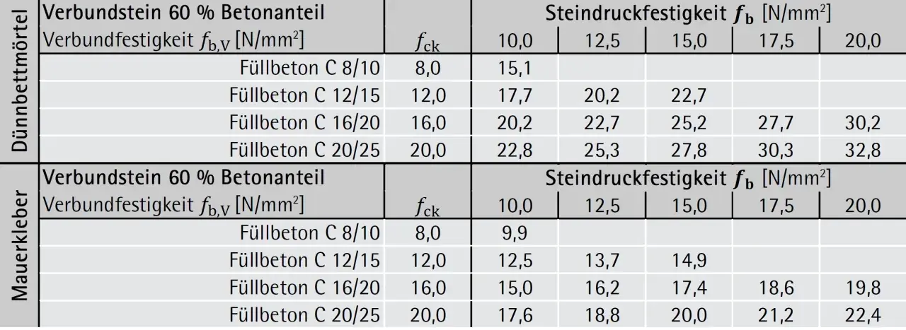 Tabellen zeigen Verbundfestigkeit (Einheit N/mm²) für Dünnbettmörtel und Mauerkleber, abhängig von Betonfestigkeit und Steindruckfestigkeit.