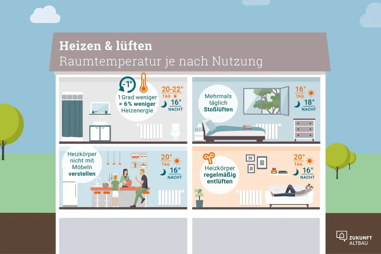 Tipps zum richtig heizen: Raumtemperatur anpassen, Stoßlüften, Heizkörper freihalten und entlüften spart Energie.