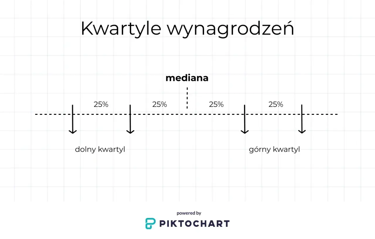Diagram przedstawia podział wynagrodzeń na kwartyle: dolny, mediana i górny. Każdy kwartyl obejmuje 25% danych.