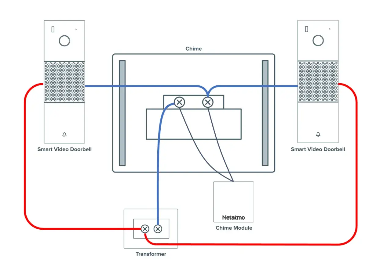 Schéma du branchement sonnette Netatmo : transformateur, module de sonnerie et deux sonnettes vidéo intelligentes connectées.