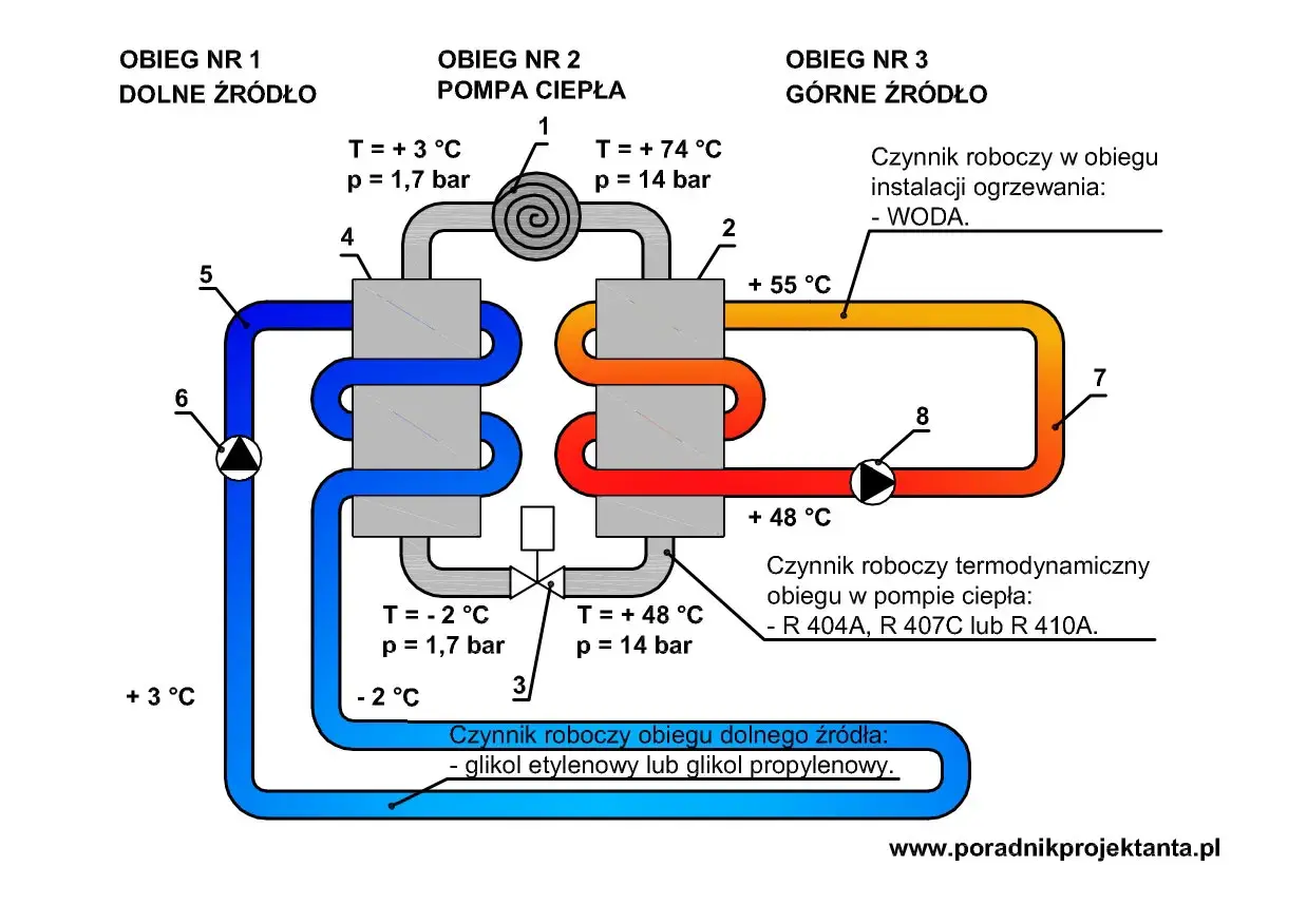 Schemat pompy ciepła. W obiegu dolnego źródła glikol ma temperaturę +3°C i ciśnienie 1,7 bar. W obiegu pompy ciepła występuje błąd wysokiego ciśnienia.