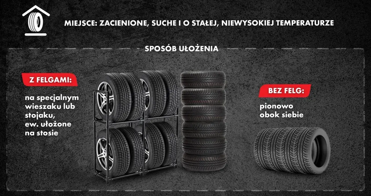 Jak przechowywać opony bez felg? Pionowo obok siebie. Opony z felgami na stojaku lub w stosie. Miejsce: zacienione, suche, o stałej temperaturze.