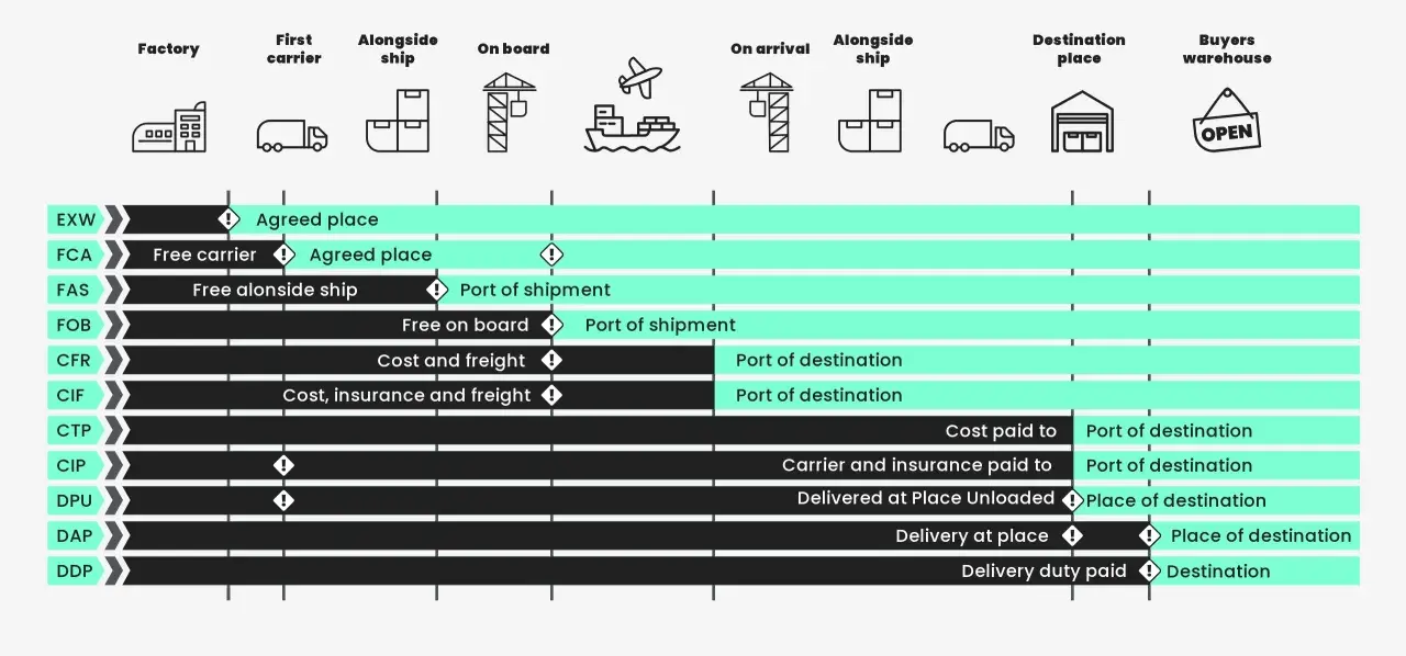 Übersicht über Incoterms: von der Fabrik bis zum Käuferlager. Zeigt, was ist import und wer trägt die Kosten und Risiken.