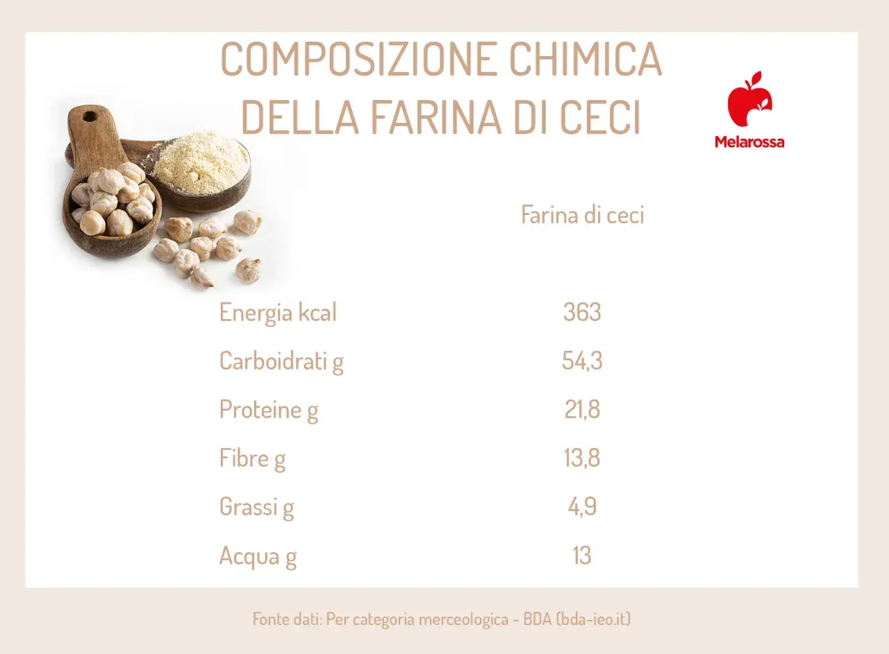 Composizione chimica della farina di ceci: valori nutrizionali per 100g, con energia, carboidrati, proteine, fibre e grassi.