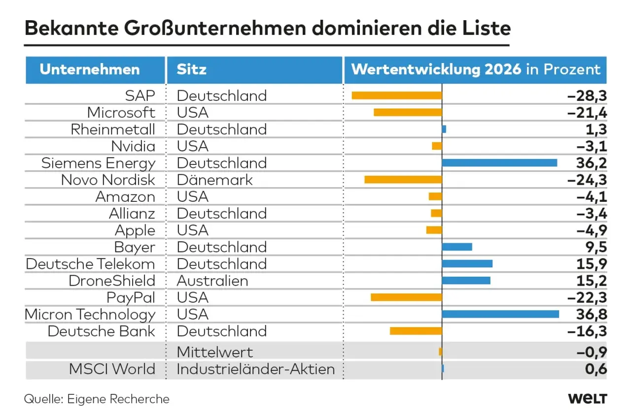 Siemens Energy und Micron Technology führen die Liste der deutschen Aktien mit starker Wertentwicklung 2026 an.