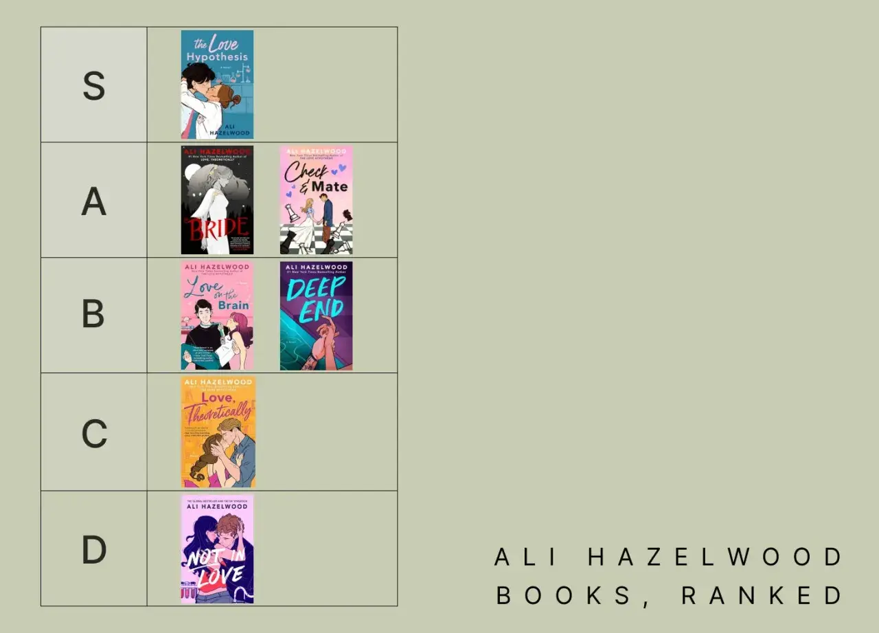 Ranking książek Ali Hazelwood: "The Love Hypothesis" na S, "Bride" i "Check & Mate" na A, "Love on the Brain" i "Deep End" na B, "Love, Theoretically" na C, "Not in Love" na D.