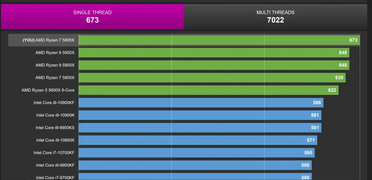 Benchmark-Vergleich: AMD Ryzen 7 5800X (673) schlägt den 5600X (622). Der 5800X ist besser als der 5600X.