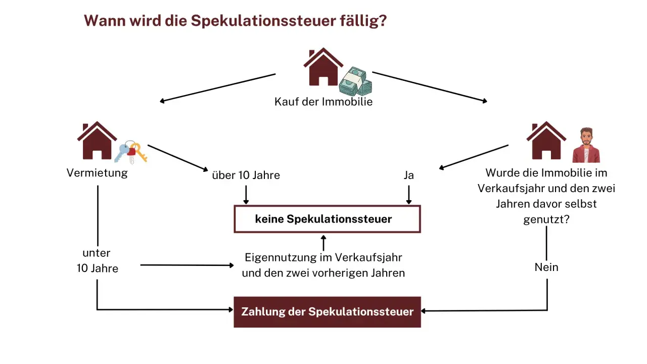 Flussdiagramm zur Spekulationsfrist bei Immobilien: Kauf, Vermietung oder Eigennutzung entscheiden über die Spekulationssteuer.