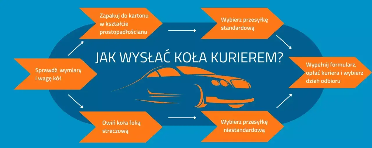 Schemat instrukcji: jak wysłać koła kurierem. Krok po kroku: zapakuj, sprawdź wymiary, owiń, wybierz przesyłkę, wypełnij formularz.