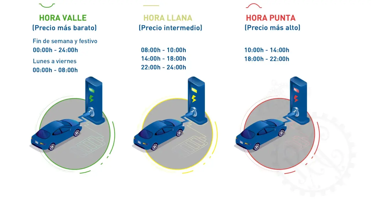 Coches eléctricos cargando en diferentes horarios: valle (barato), llana (intermedio) y punta (caro). El precio kwh coche eléctrico varía.