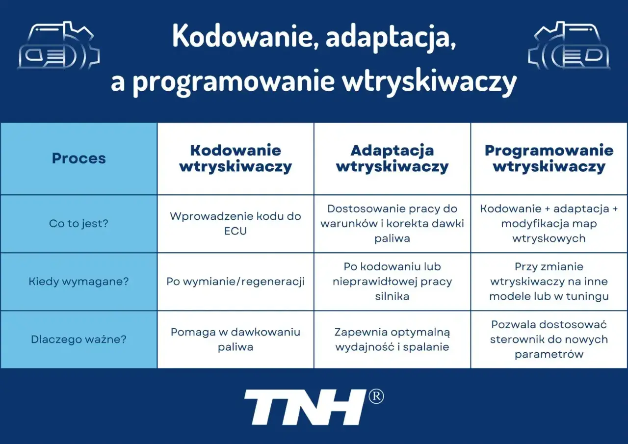 Tabela porównująca kodowanie, adaptację i programowanie wtryskiwaczy. Kluczowe jest kodowanie wtryskiwaczy dla prawidłowego dawkowania paliwa.