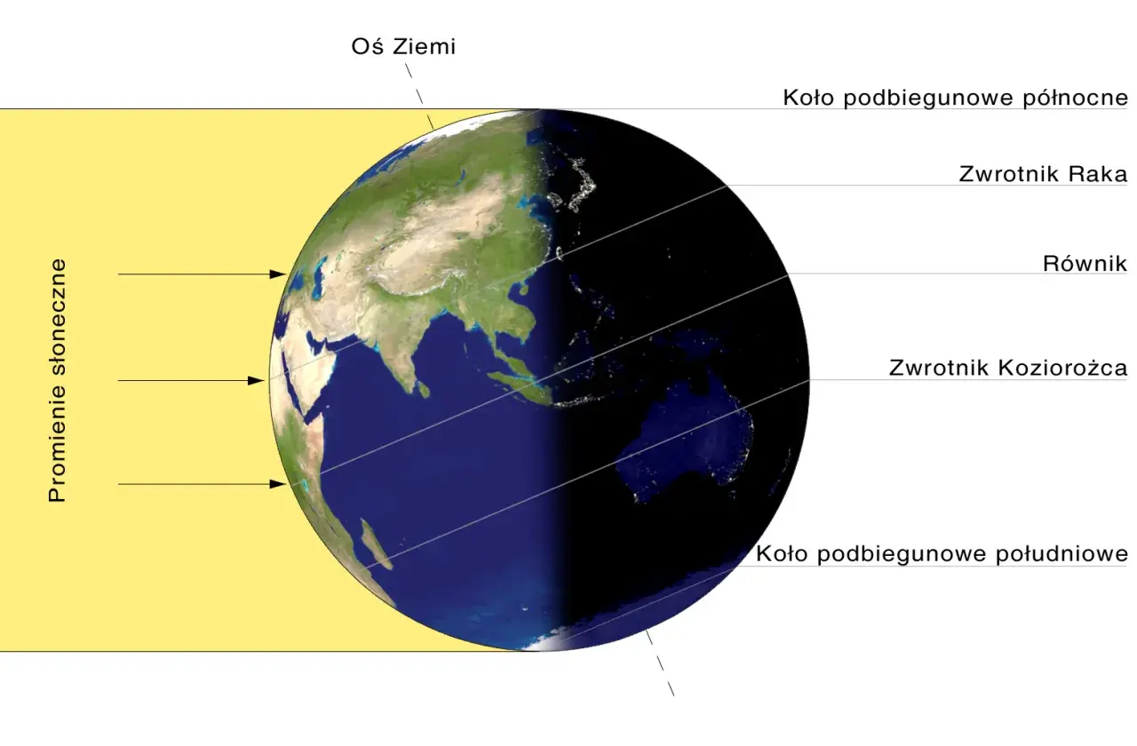Ziemia oświetlona przez Słońce, pokazująca dzień i noc. Nachylenie osi Ziemi sprawia, że dzień jest dłuższy na półkuli północnej.