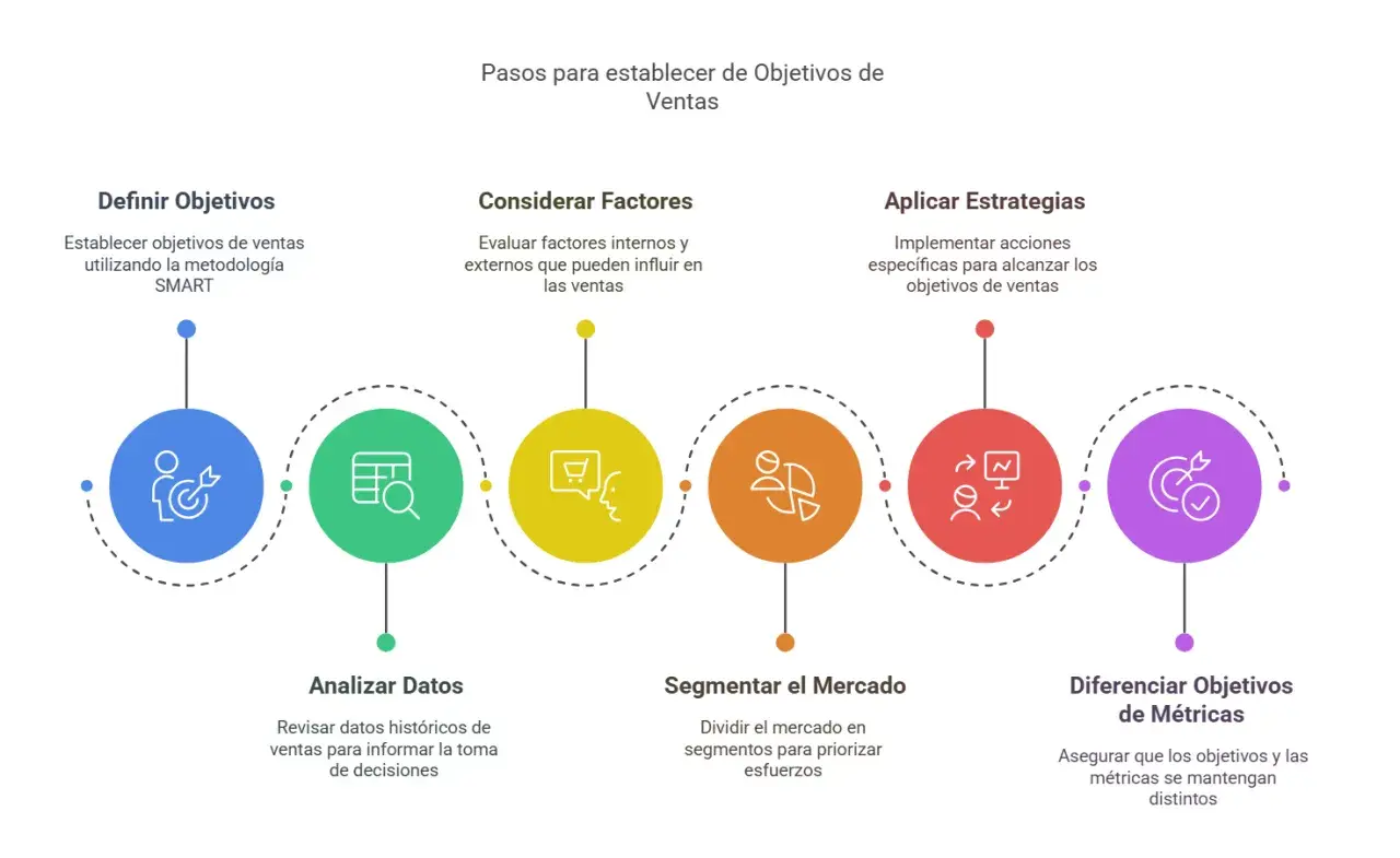 Diagrama de pasos para establecer objetivos de ventas: definir, considerar factores, aplicar estrategias, analizar datos, segmentar mercado y diferenciar métricas.