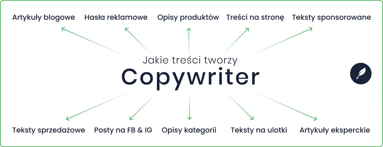 Copywriter tworzy artykuły, hasła, opisy produktów, teksty na stronę, sponsorowane, sprzedażowe, posty na FB & IG, opisy kategorii, ulotki i eksperckie.