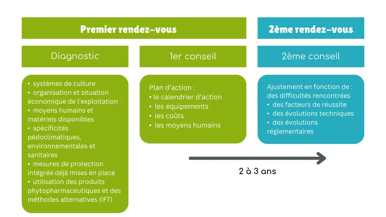 Schéma du premier rendez-vous : diagnostic (systèmes, moyens, produits phytopharmaceutiques) et 1er conseil (plan d'action). Suivi d'un 2ème rendez-vous avec ajustement.