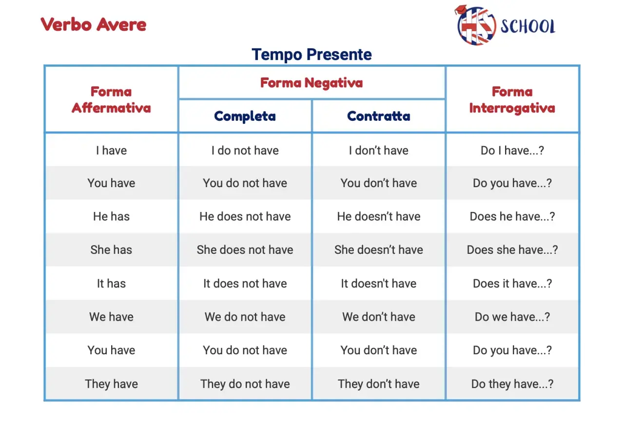 Tabella del verbo "avere" al tempo presente: affermativa, negativa (completa e contratta) e interrogativa. Essenziale per imparare l'inglese.