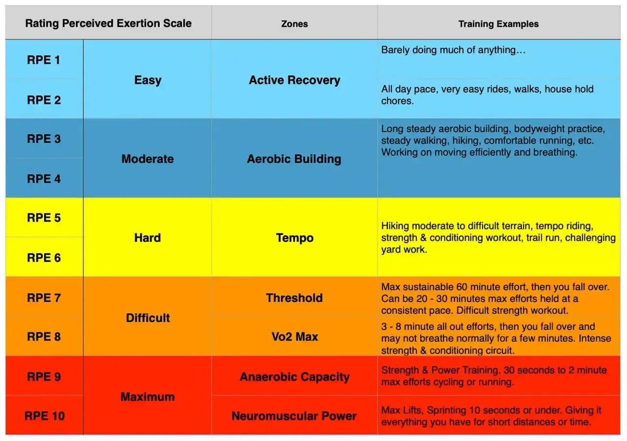 Tabela RPE (Rating Perceived Exertion) wyjaśnia, co to jest skala odczuwanego wysiłku, od łatwego po maksymalny, z przykładami treningów.