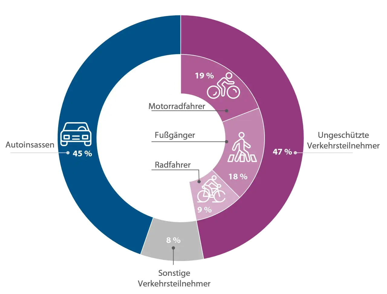 Europäische Unfallstatistik: 45% Autoinsassen, 19% Motorradfahrer, 18% Radfahrer, 9% Fußgänger, 8% Sonstige. 47% ungeschützte Verkehrsteilnehmer.