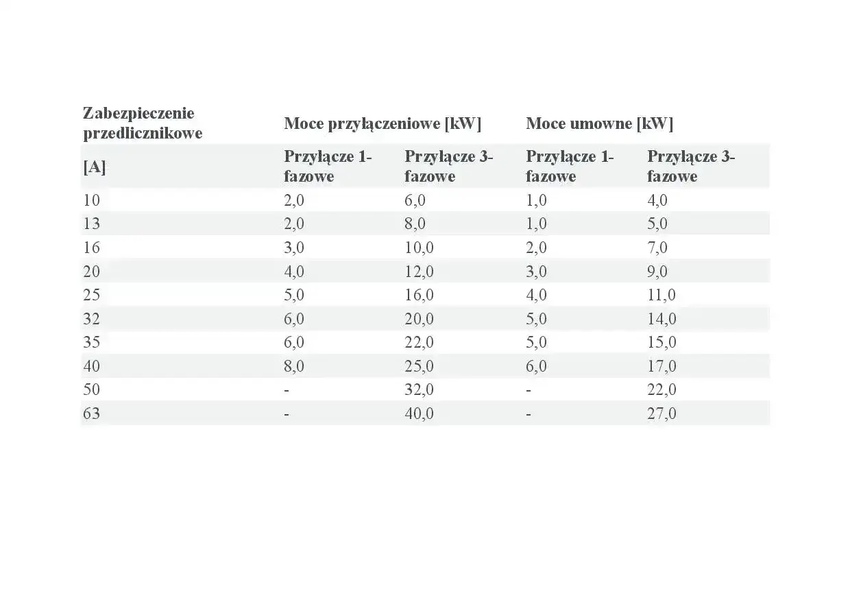 Tabela przedstawia, jaka moc przyłączeniowa do domu jednorodzinnego jest potrzebna w zależności od zabezpieczenia.