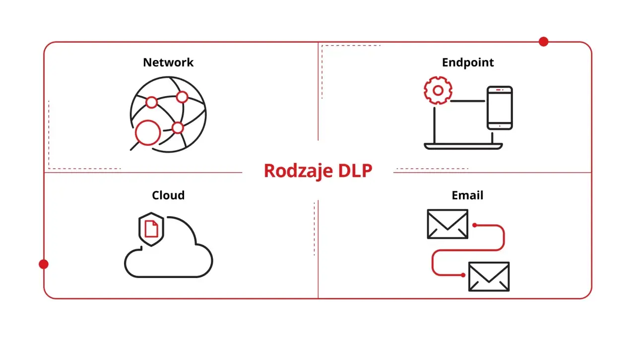 Rodzaje DLP: Network, Endpoint, Cloud, Email. Zrozumienie, dlp co to, jest kluczowe dla ochrony danych.