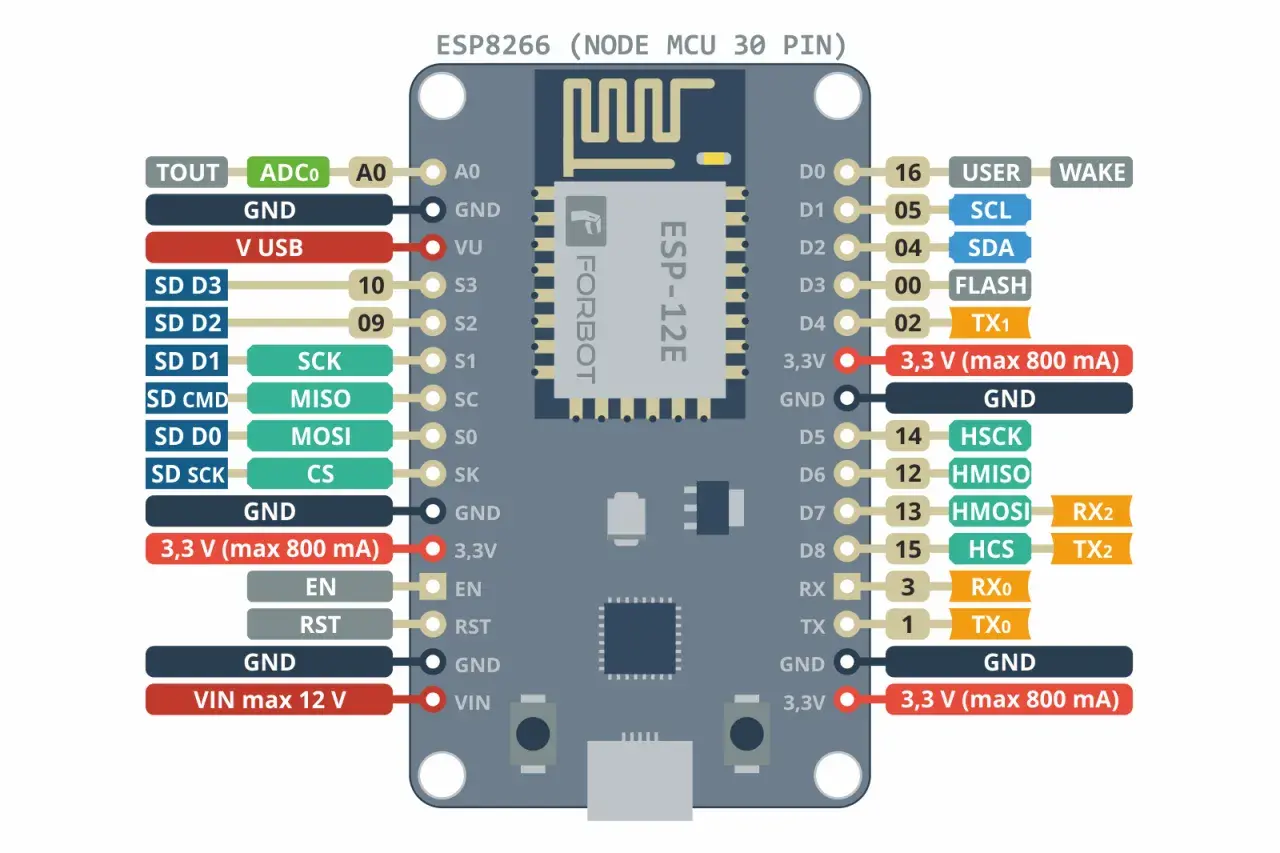 Schemat pinów ESP8266 NodeMCU. Widoczne oznaczenia portów, zasilania i funkcji, np. SD, SPI, UART.