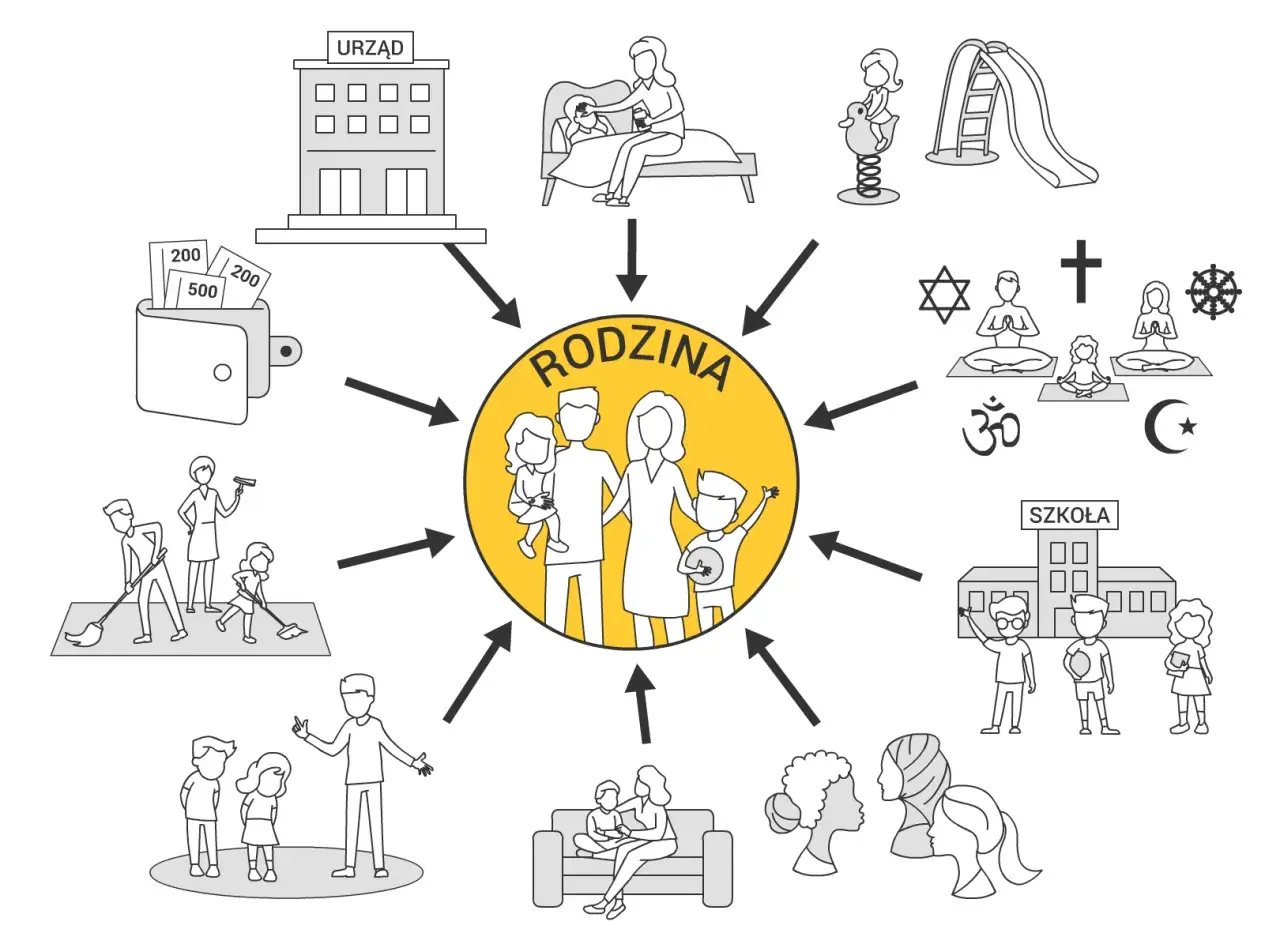 Ilustracja przedstawia rodzinę w centrum, otoczoną przez różne aspekty życia: urząd, opiekę, zabawę, religię, szkołę, pracę i relacje.