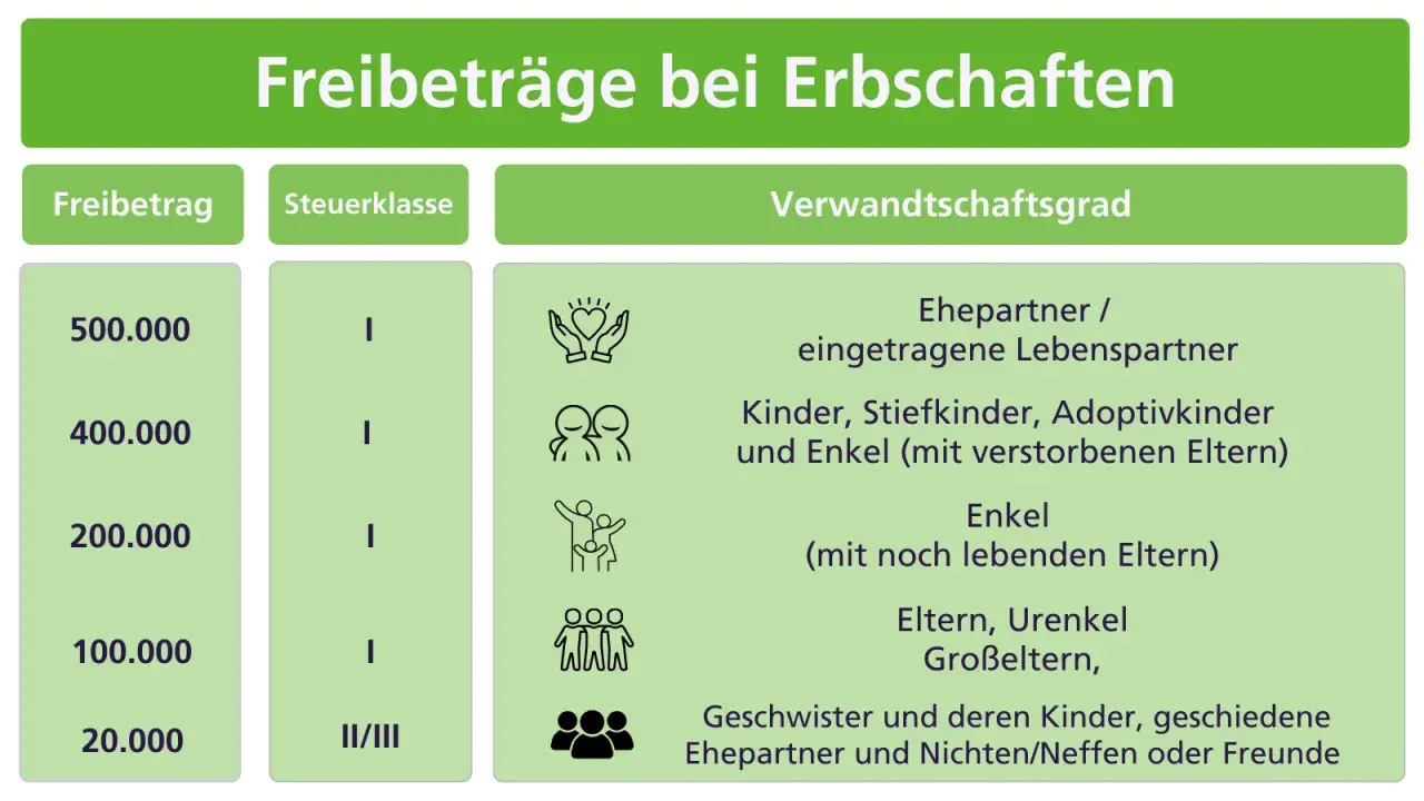 Tabelle zeigt Freibeträge bei Erbschaften. Kinder haben einen Freibetrag von 400.000 Euro.