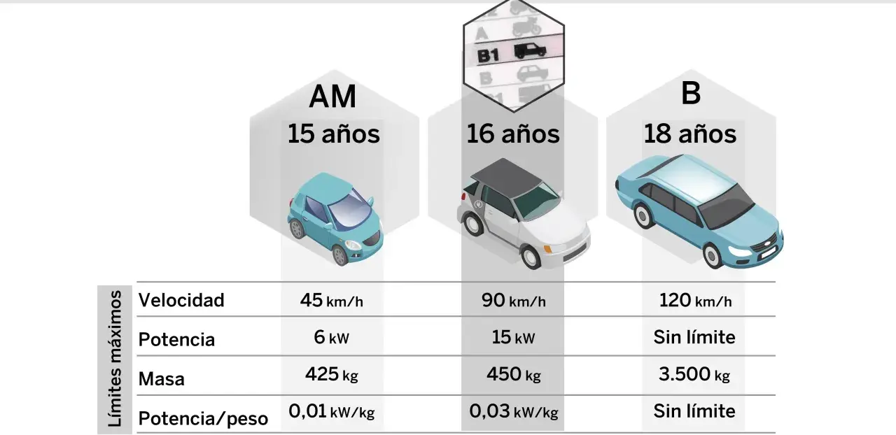 Tabla comparativa de las categorías de carnet de conducir en España: AM (15 años), B1 (16 años) y B (18 años), con límites de velocidad, potencia y masa.