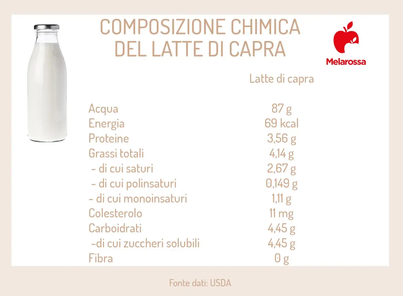 Composizione chimica del latte di capra: 4,45g di carboidrati, di cui zuccheri solubili. Ideale per chi cerca un'alternativa con meno lattosio.